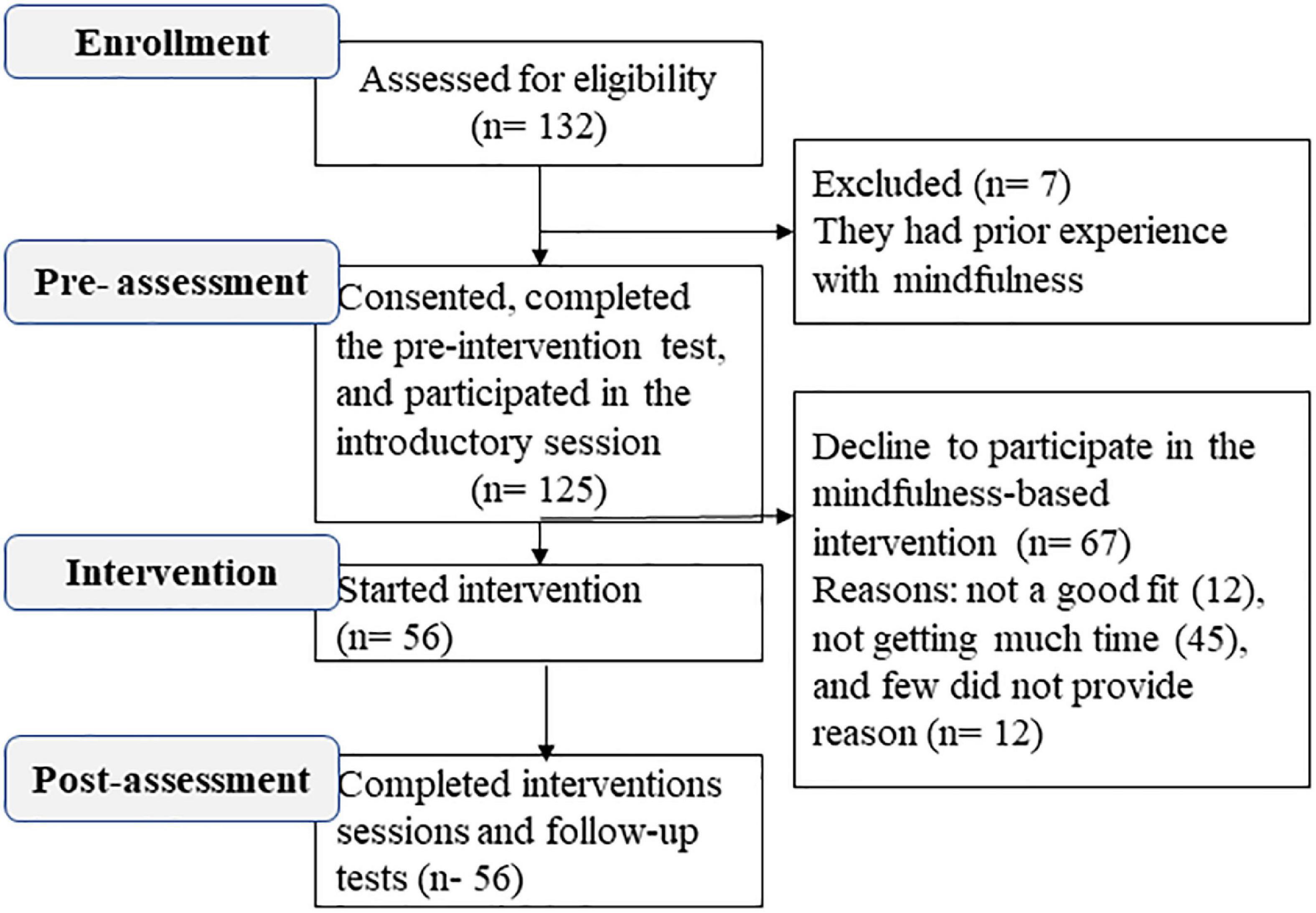Effectiveness of virtual mindfulness-based interventions on perceived anxiety and depression of physicians during the COVID-19 pandemic: A pre-post experimental study